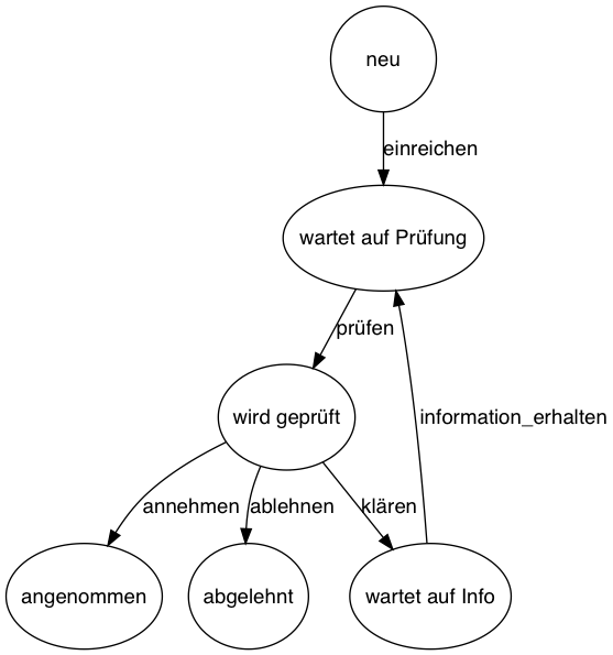 Workflow für einen Antrag