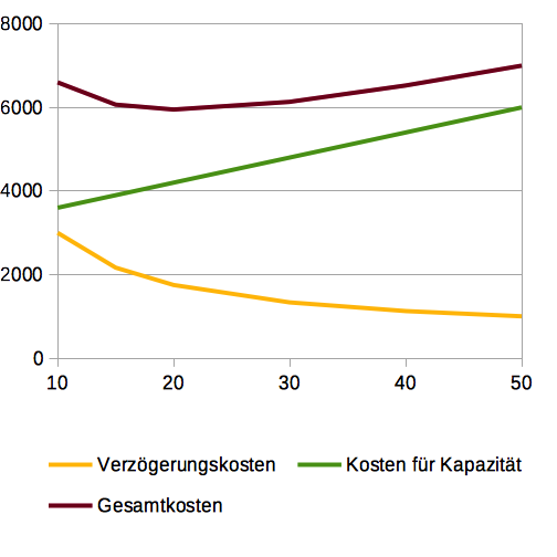 Gesamtkosten Amdahls Gesetz