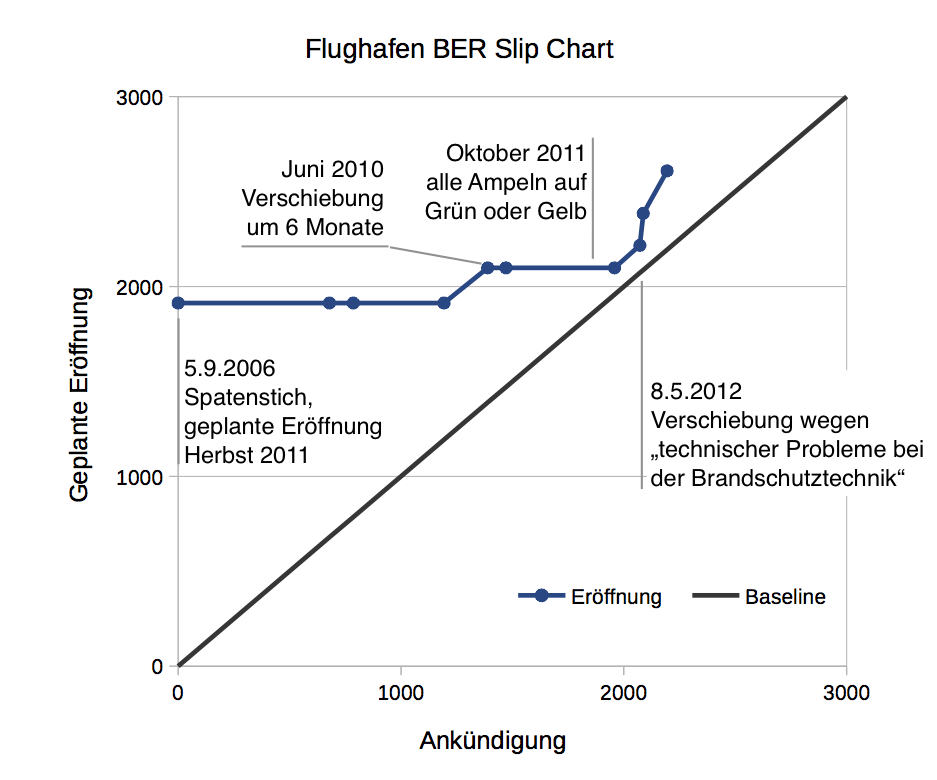 BER Slip Chart bis 2013