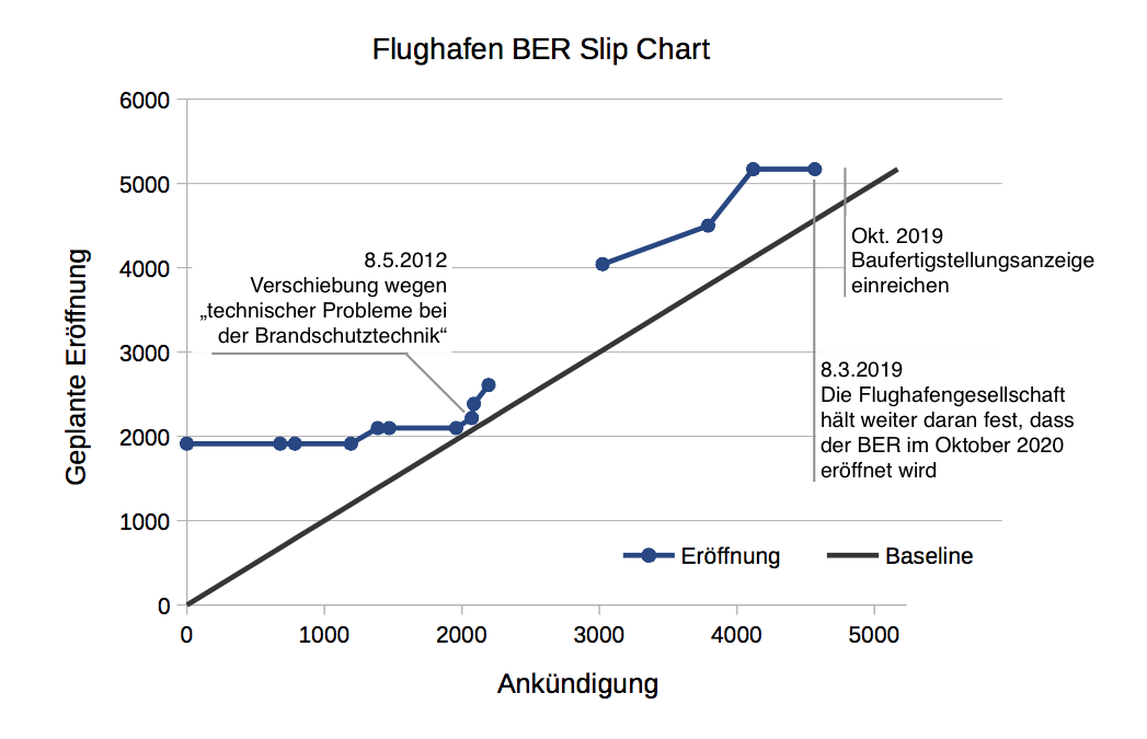 BER Slip Chart bis 2019