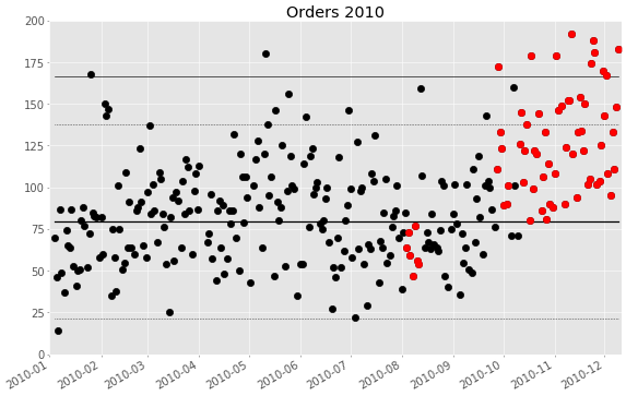 2010 mit Signalen für Trends