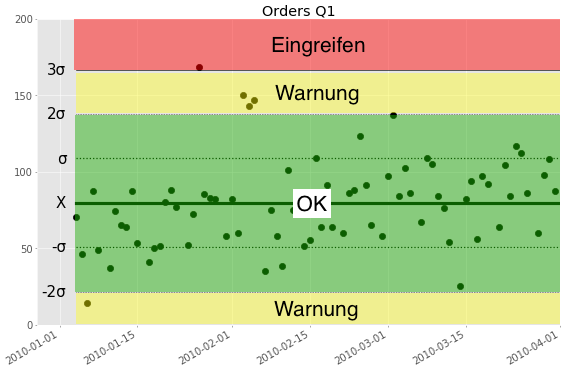 Erstes Quartal mit Bereichen