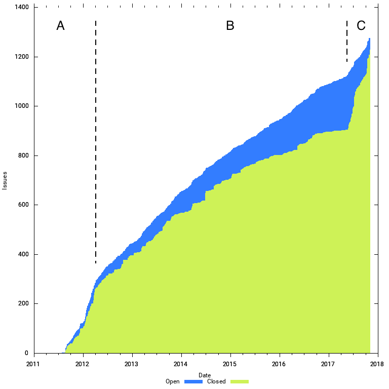 Cumulative Flow Diagram, Phasen