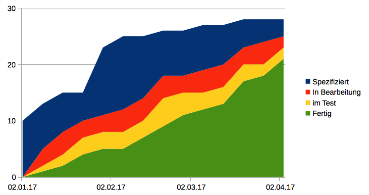 Cumulative Flow Diagram für mehrere Phasen, z.B. fertiggestellte Features.