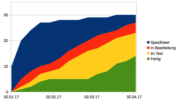 Cumulative Flow Diagram, keine Test-Kapazität im Februar.