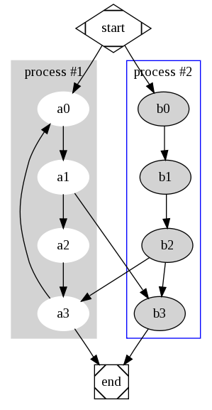 Cluster, Layout mit GraphViz