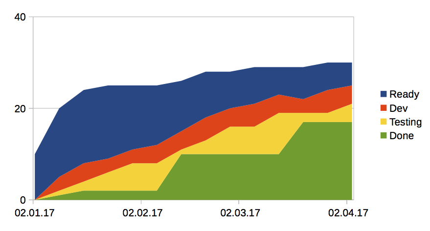 Cumulative Flow Diagram, Stufen