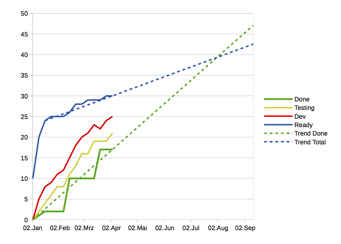 Cumulative Flow Diagram, Trends