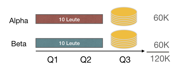 Parallele Abarbeitung