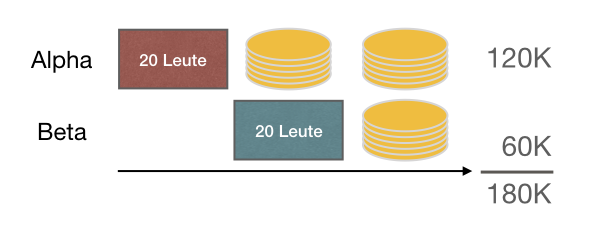 Sequenzielle Abarbeitung