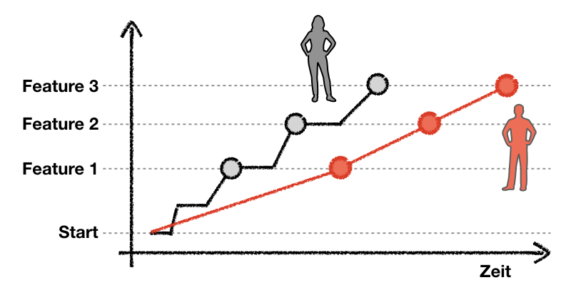 Timeline mit und ohne Refactoring