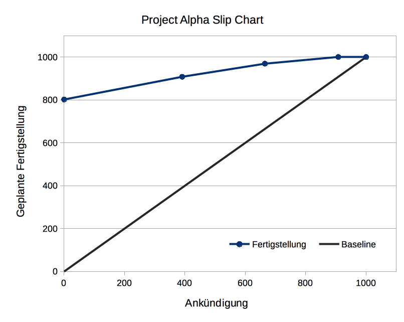 Project Alpha Slip Chart