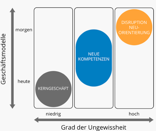 Drei-Säulen-Portfolio