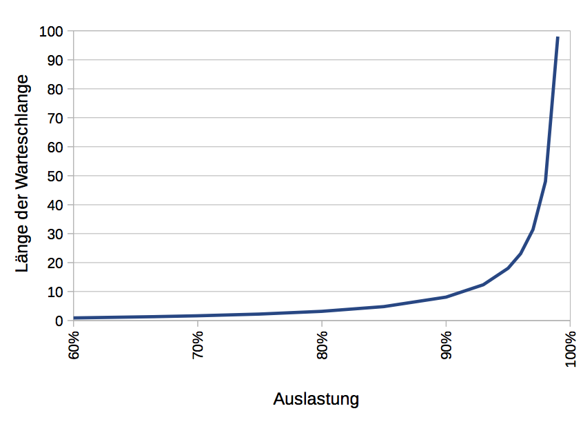 Auslastung vs. Länge der Warteschlange