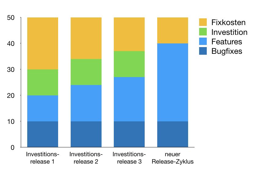 Investitionsreleases, feste Investition