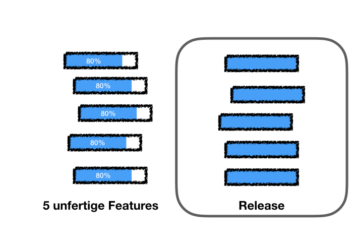 Release mit 5 unfertigen Features