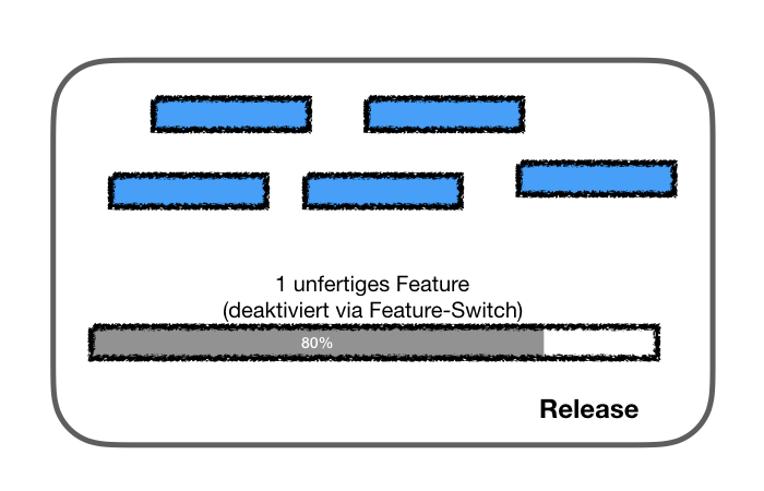 Feature Switches: Release mit einem unfertigen Feature