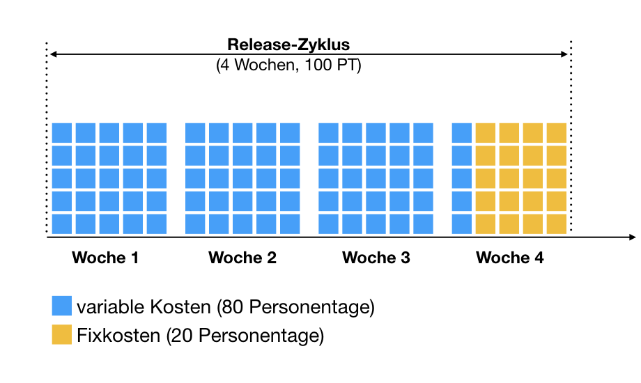 Fixkosten für einen Release-Zyklus von 4 Wochen