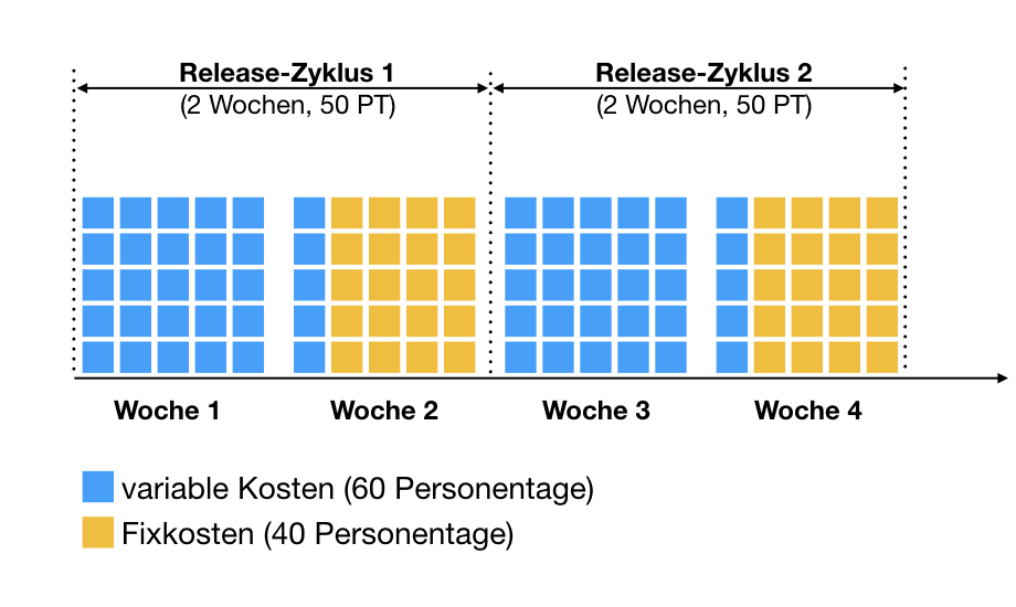 Fixkosten für einen Release-Zyklus von 2 Wochen