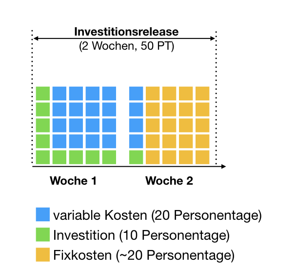 Investitionsrelease für einen Release-Zyklus von 2 Wochen