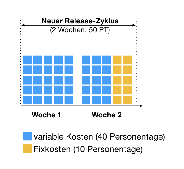 20% Fixkosten für einen Release-Zyklus von 2 Wochen